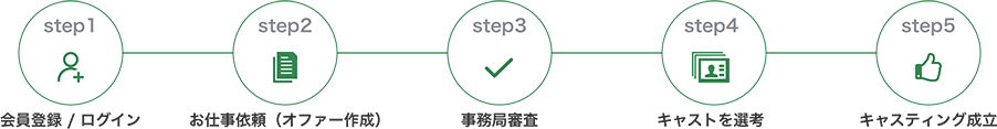 １ 会員登録 ログイン、2 出演依頼、3 事務局審査、4 キャストを選考、5 キャスティング成立