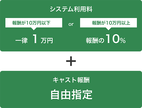 システム利用料は報酬が10万円以下なら一律1万円、報酬が10万円以上なら報酬の10%でキャスト報酬は自由指定